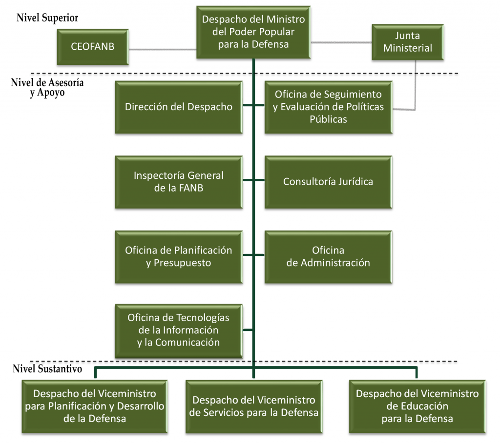 Organigrama Estructural Mppd